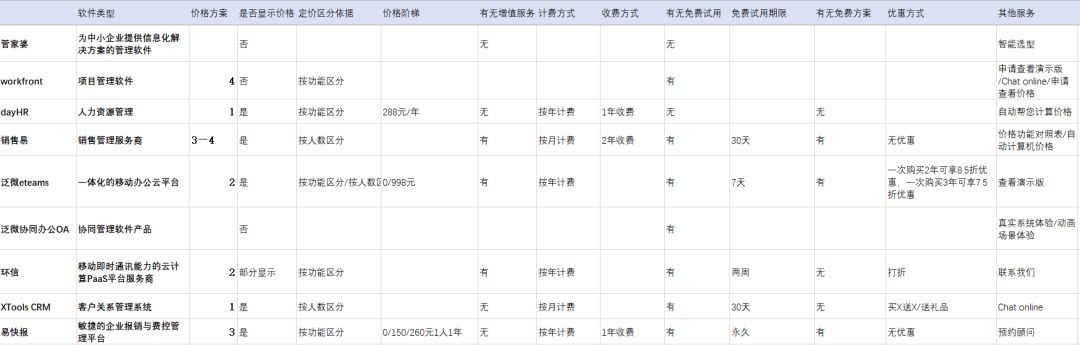 我搜集了20个SaaS产品，总结出6种定价策略