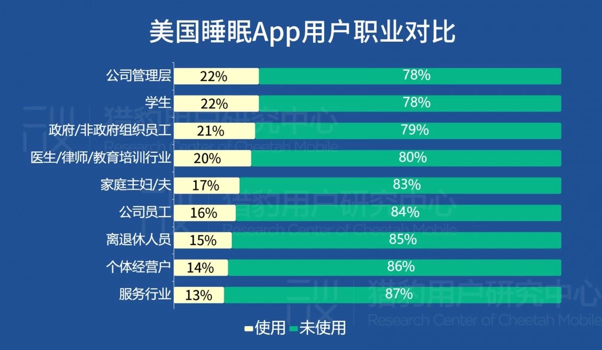 睡眠健康App的美国用户定向洞察：有钱有闲更爱健康