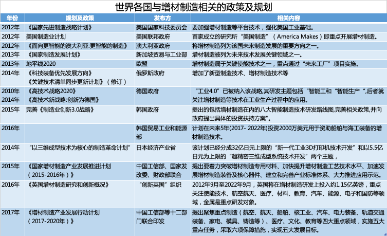 资本持续关注的3D打印行业是什么样的？这里有一份行业梳理