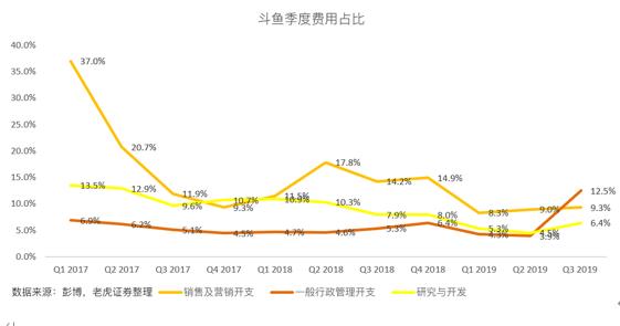 斗鱼高增长故事不再，手游能否成救命药？