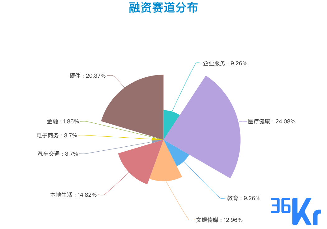 创投周报 Vol.29 | 综合性CRO企业「百奥赛图」获超5亿D轮融资；医疗健康赛道炙手可热，硬件赛道融资事件数量显著提升；以及7家有意思的公司