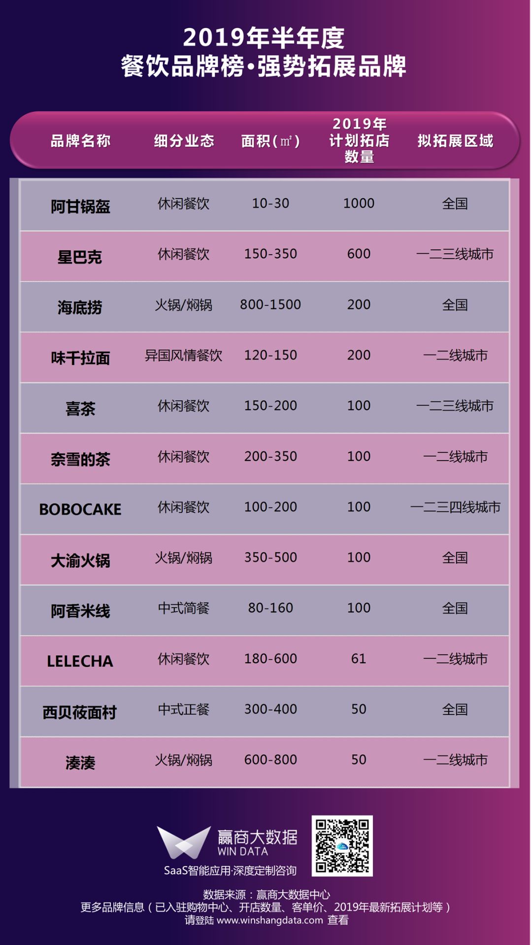 当下这些餐饮“潮牌”当道，购物中心抢着要