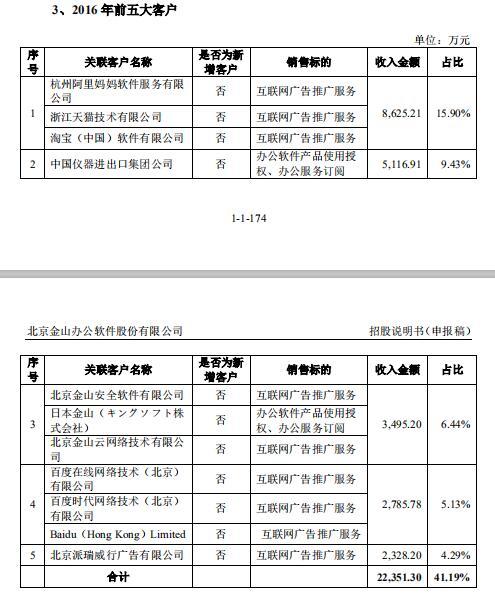 金山办公冲刺科创板：靠免费预装快速占领移动端市场，广告推广业务过于依赖几家大客户