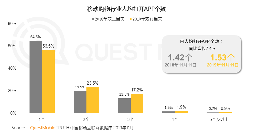 2019双11洞察报告：全网6.6亿人剁手，私域流量崛起，直播加入战局，大变局正在发生……