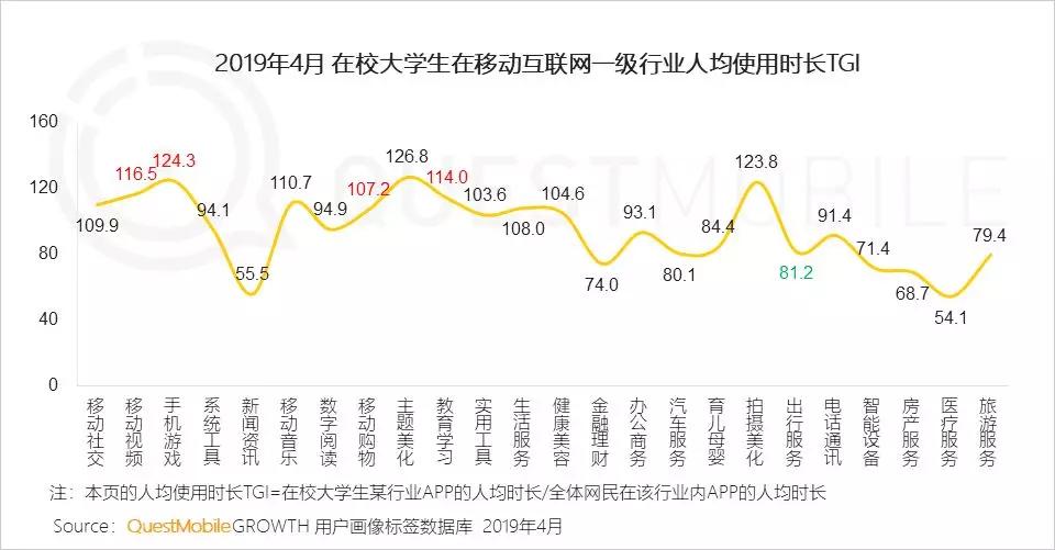 QuestMobile洞察报告：大学生的三大法宝，游戏、视频和网购