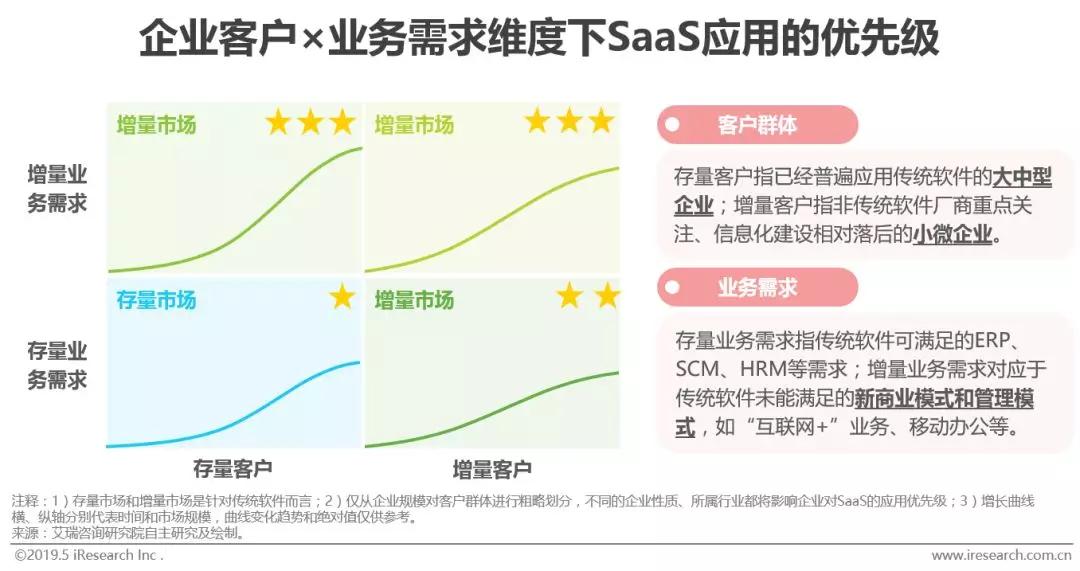 企业级SaaS：在慢市场中挖掘赛道差异化机会