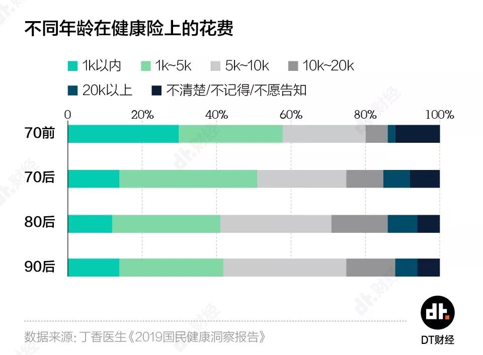 体检异常率97%，这届90后身体到底有多差