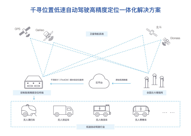 专攻高精定位解决方案，「千寻位置」要解决自动驾驶车辆“我在哪儿”的问题