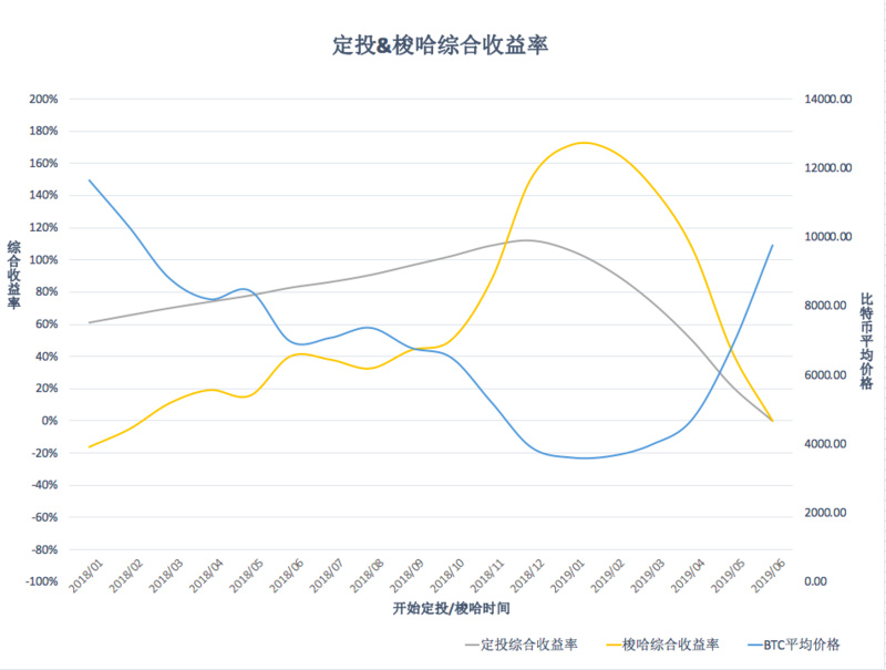 韭菜求生指南：定投、梭哈哪个好？