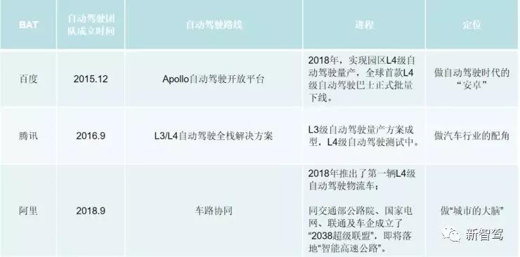 BAT自动驾驶：大致相同的生态链，截然不同的生意经