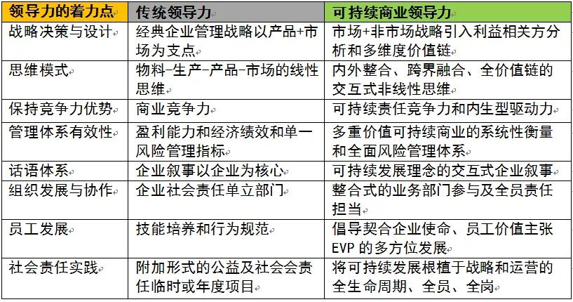 重新定义公司：打造可持续商业领导力的6大关键要素