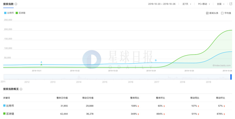 星球日报 |雄岸科技将采购嘉楠耘智1.5亿美元的区块链设备；中国区块链企业超700家