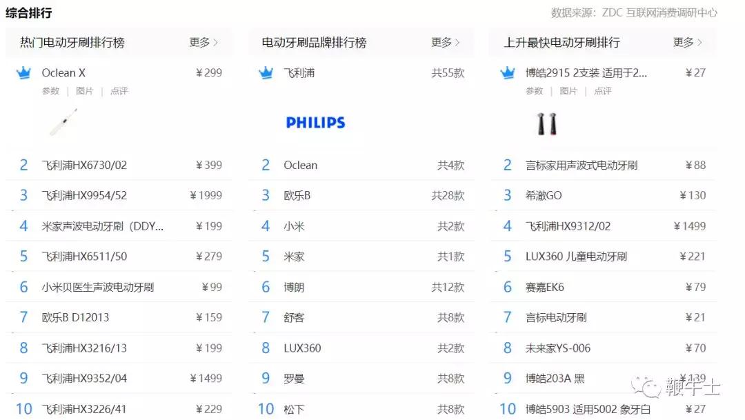 100多个新品牌涌入，瞄准95后，电动牙刷今年火的不得了
