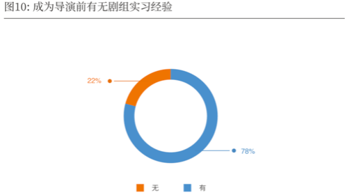 2019-2020中国导演生态调查报告