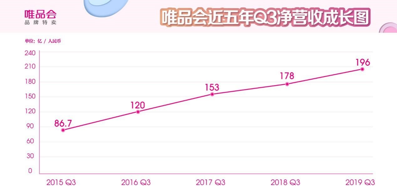 唯品会Q3财报：连续28个季度保持盈利，活跃用户同比增长21%