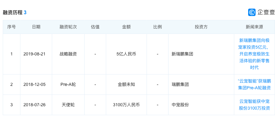 宠物产品零售品牌「极宠家」获5亿人民币融资，资方为宠物医疗机构「新瑞鹏集团」| 36氪宠物经济专题