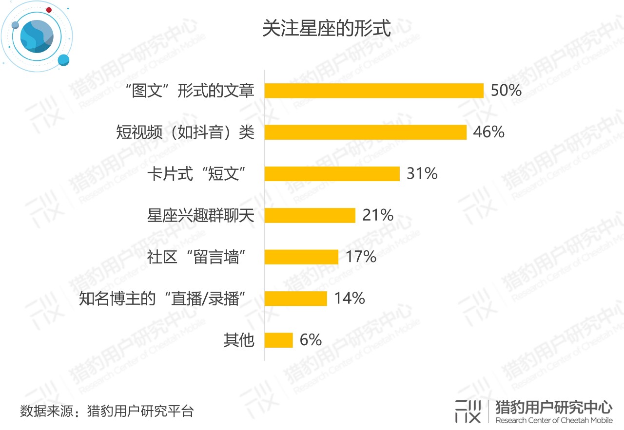 星座文化用户分析调研：星座文化的“冰”与“火”