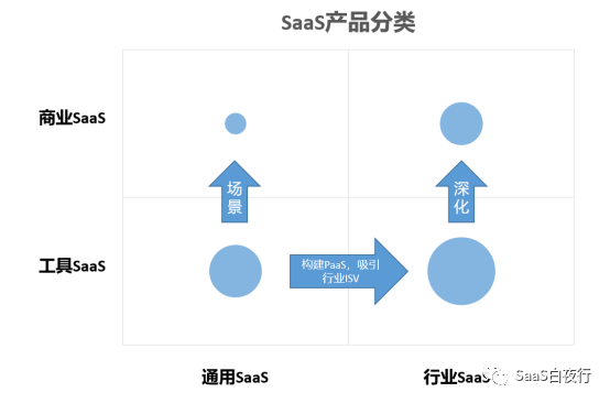 SaaS产品分类及其发展方向 | SaaS创业路线图（55）