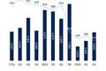 三季度互联网行业报告：融资活跃度下降超六成，IPO企业数量增长83.33%