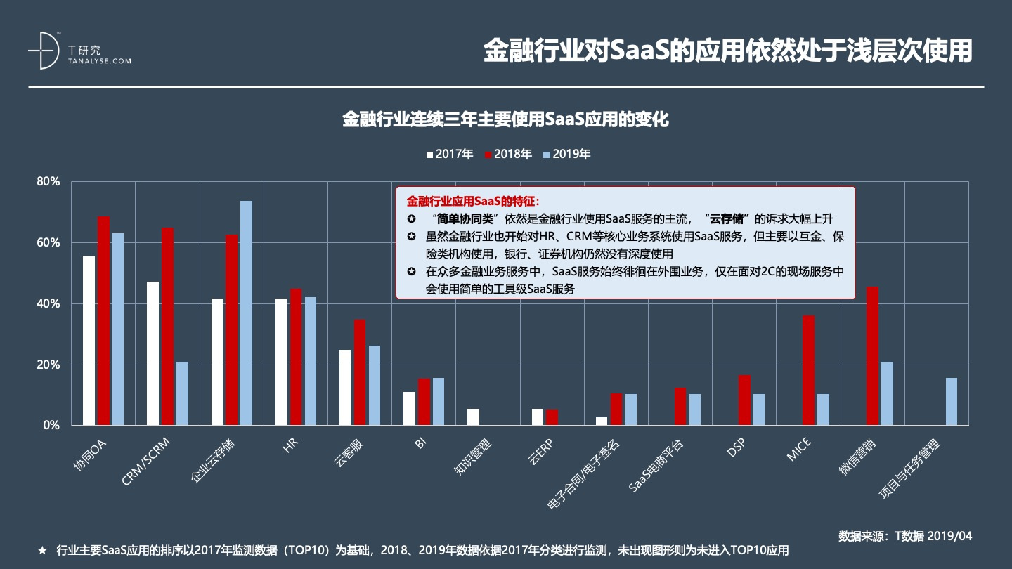 2019年中国SaaS产业研究：高爆发期已过，但绝对不是衰退
