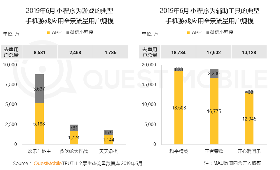 2019手游行业半年报：中国一半人都在玩手游，月活达6.9亿，百万级MAU的小游戏已超320个