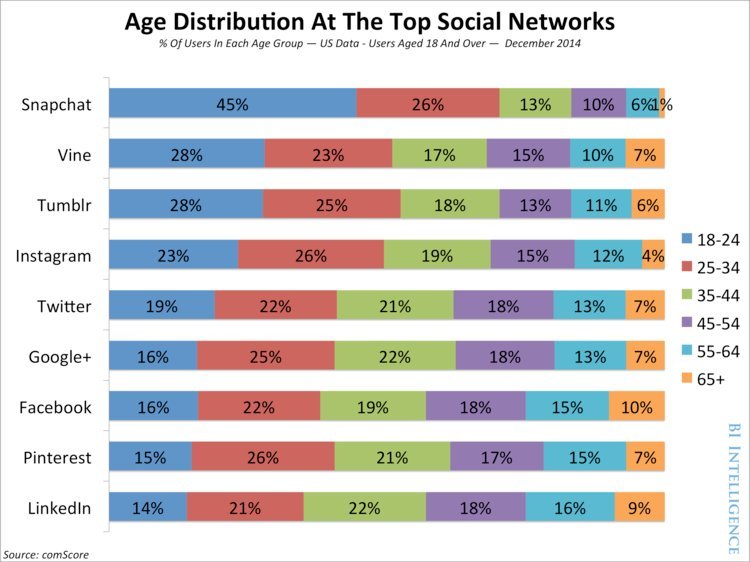 市值从300多亿跌至80多亿：一文读懂Snapchat的前世今生