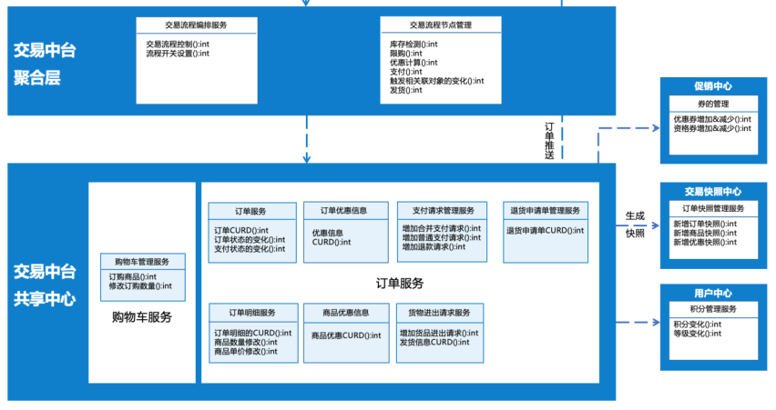 36氪领读 | 只需5步，搭建你的业务中台