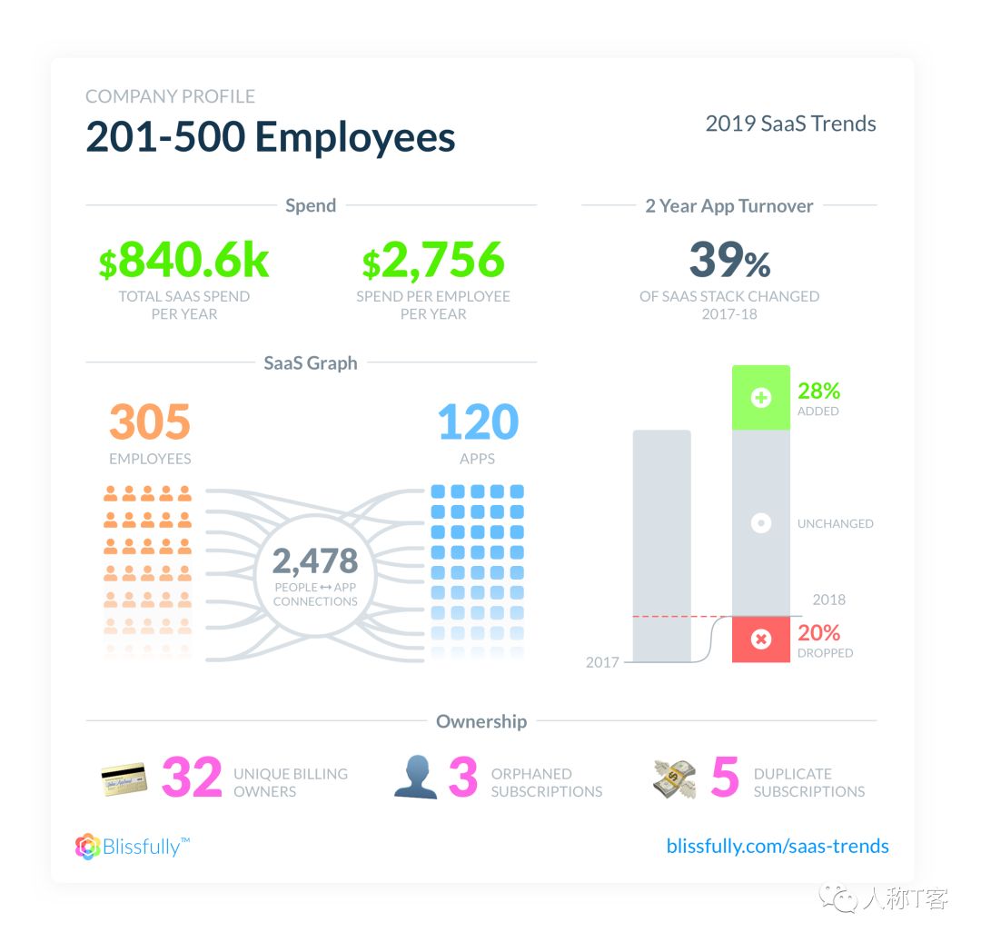 回顾2019年 SaaS 趋势报告，这些点你get到了吗？