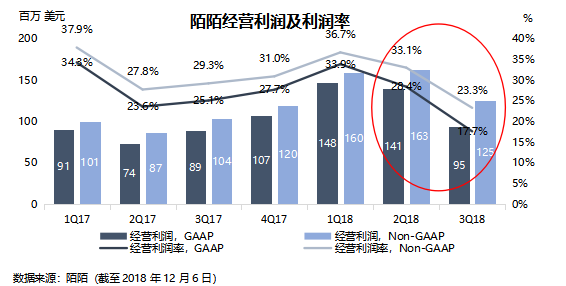 业绩回顾 | 后直播时代来了，陌陌要开始找其它的钱