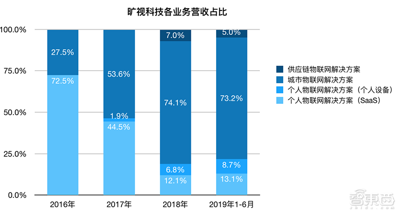 AI四小龙之一旷视确定香港上市，IPO文件公布