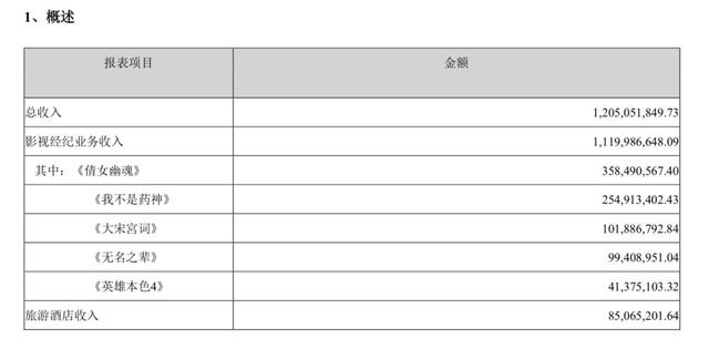 北京文化年报：《药神》收入2.55亿，18年扣非净利润或超华谊光线