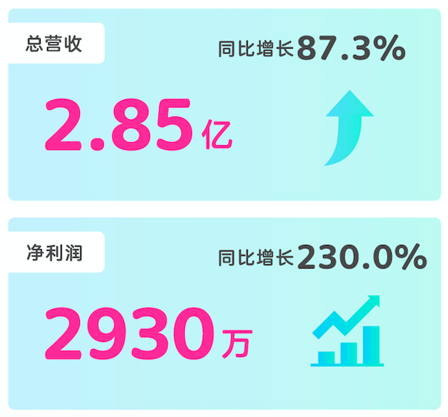 新氧2019年Q2营收同比增长87.3%，上半年净利超2018全年
