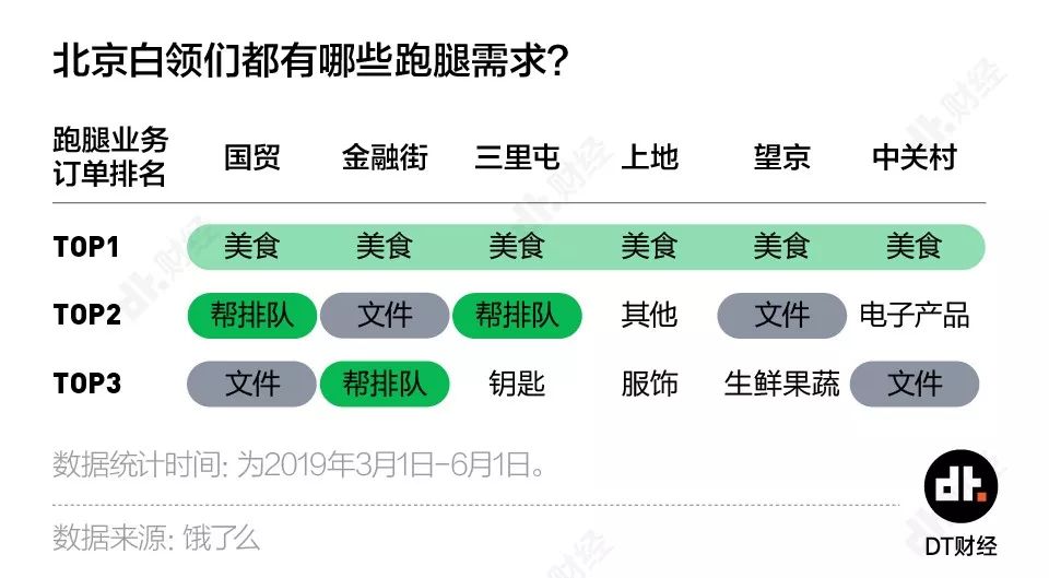 帝都加班外卖图鉴：国贸不值得，西二旗没有姓名