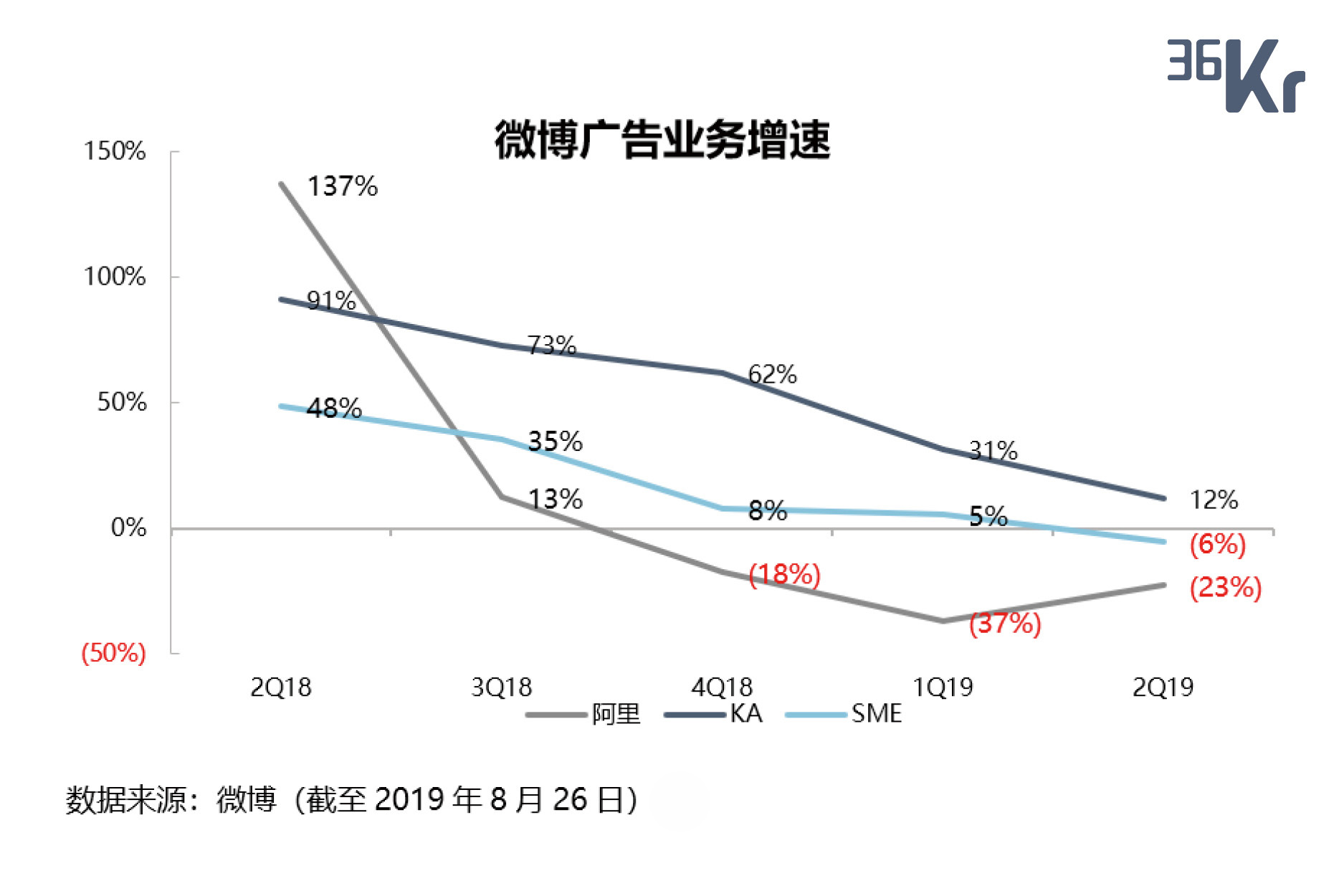 智氪分析丨广告更软的微博，战略如何更硬？