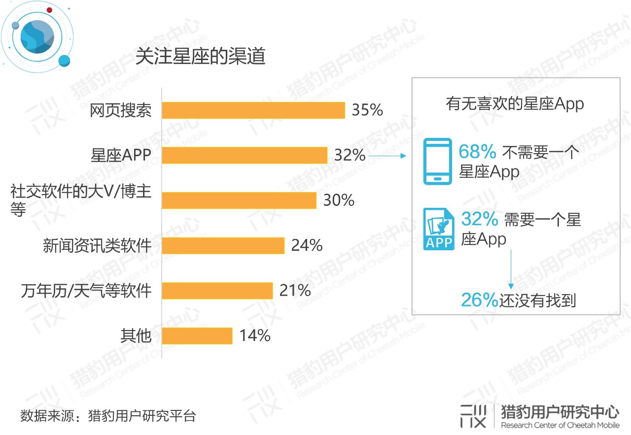 星座文化用户分析调研：星座文化的“冰”与“火”