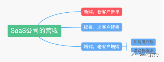 如何制定销售目标？| SaaS创业路线图（53）