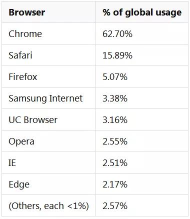 不要让 Chrome 成为下一个 IE