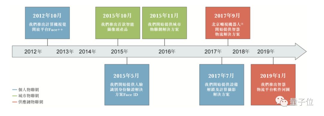 姚班系AI独角兽旷视招股书详解：9轮融资74.6亿，去年营收14亿盈利3千万，研发年薪43万