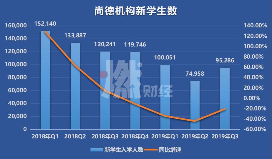 股价大跌82%、5年亏损26亿，学历教育第一股怎么了？