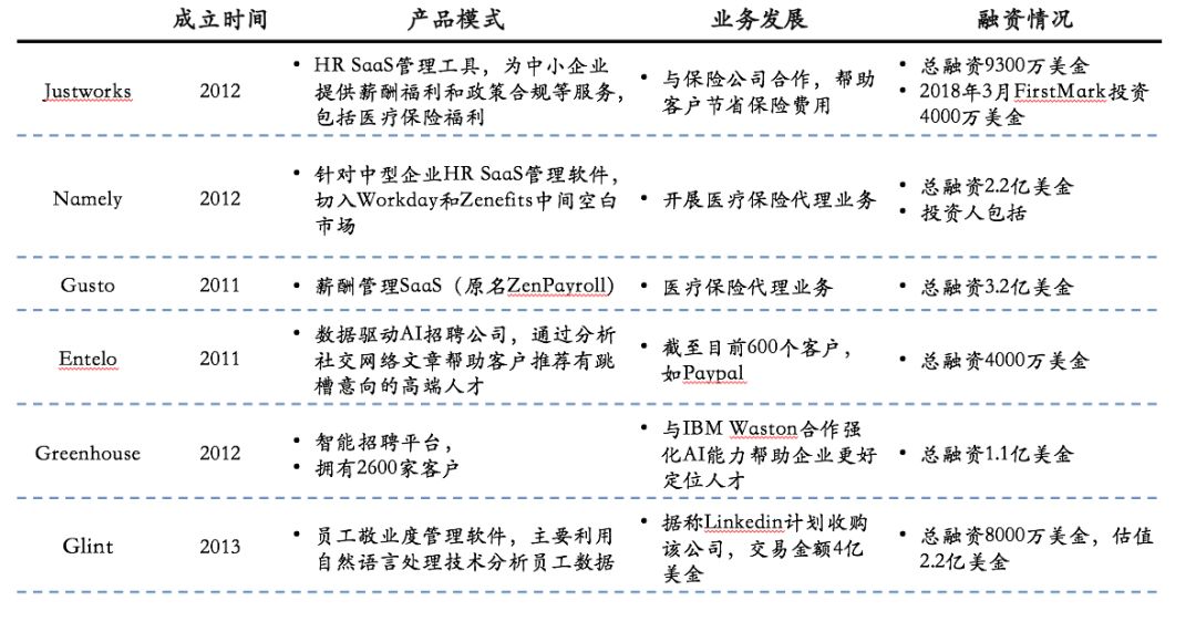 2019年通用行业企业服务投资分析