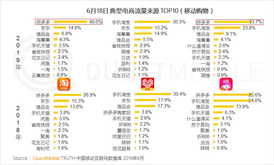 淘宝、京东强攻，拼多多坚守，618狂欢背后的流量争夺战