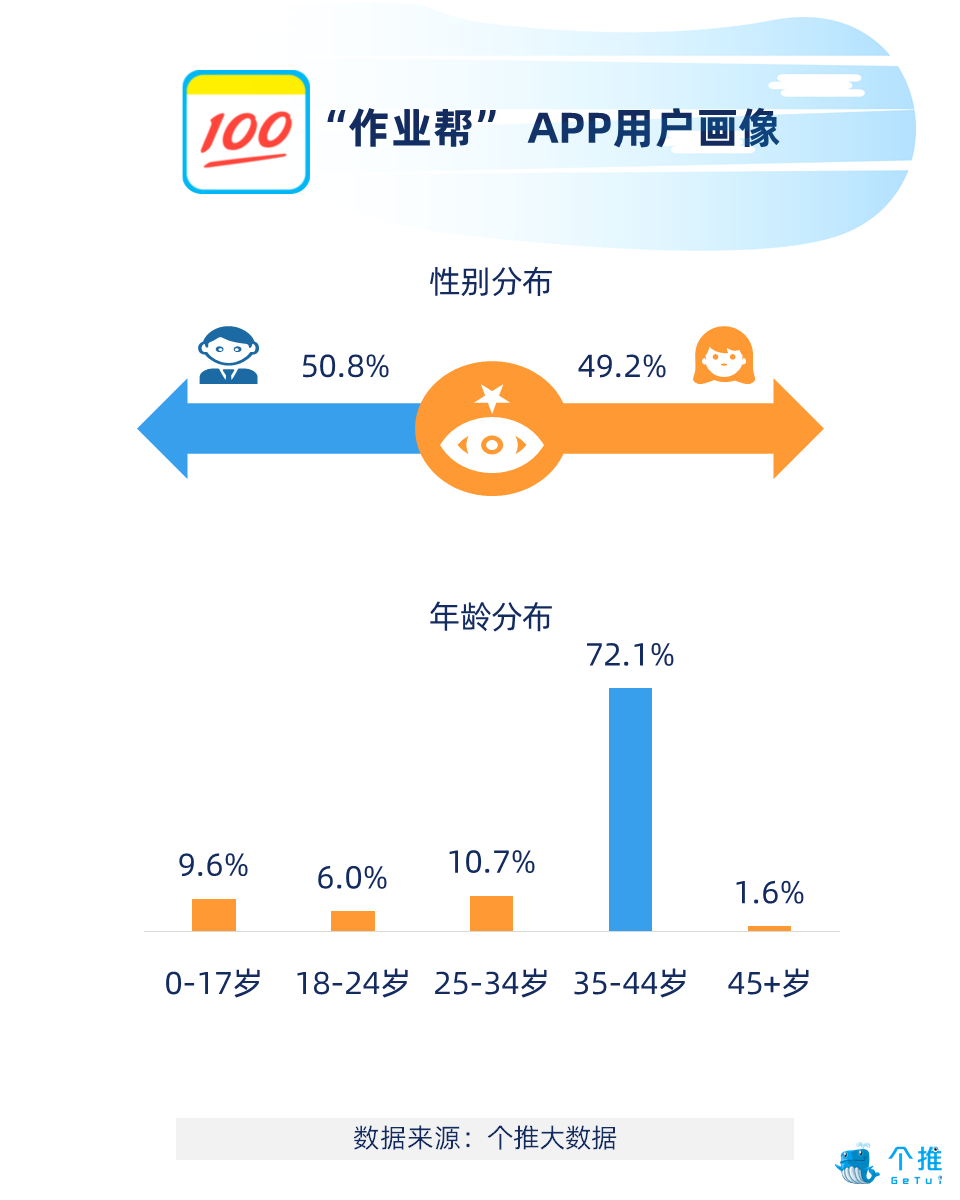 K12作业辅导类APP报告：率先享受二胎政策人口红利，开学季用户新增率达54.7%