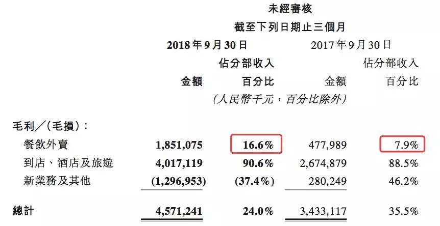 一出手就是50亿，送外卖的美团，金融也玩得这么溜！