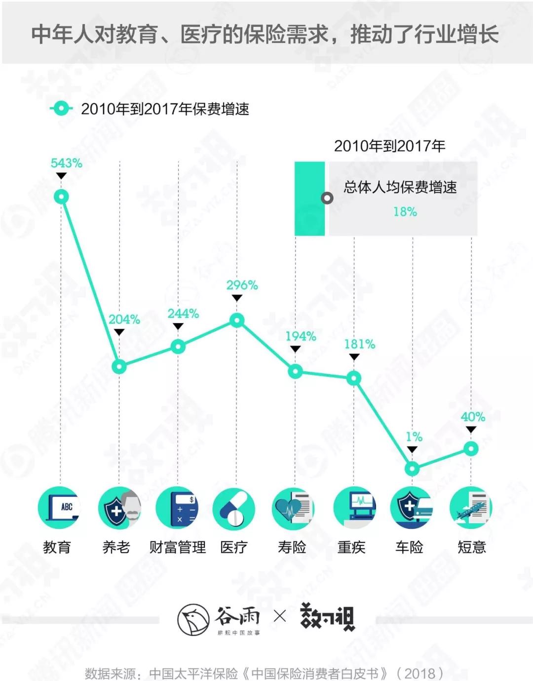 你身边转行做保险的朋友为何越来越多？