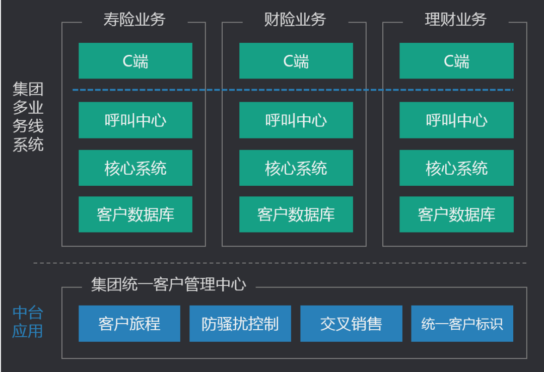 换个视角看中台的对与错