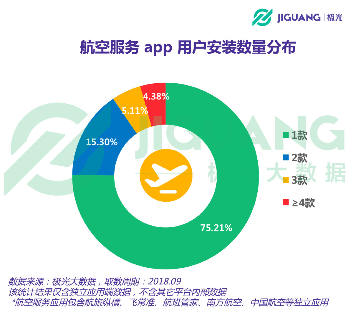 极光大数据：航空app用户近3000万，北京上海占比最高