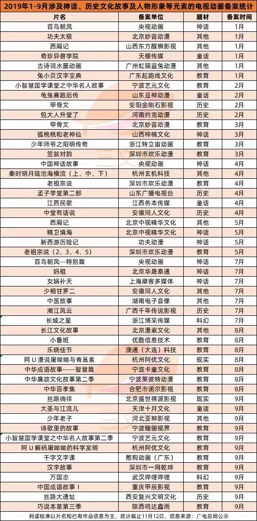 国产动画“神仙打架”：又一波大圣哪吒白蛇要来了