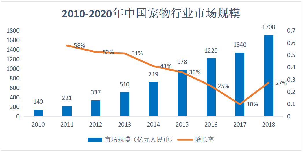 宠物线下市场研究：线上销售占比超过40%，线下宠物店机会何在？