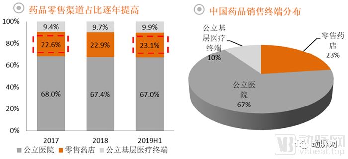 药品零售行业全景图：处方外流带来长期增量，药店数量趋近饱和竞争激烈