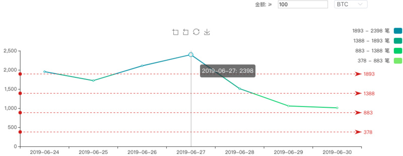 BTC 周报 | 币价冲刺1.4万美元失败后闪崩；周内6亿美元资金出逃（6.24-6.30）